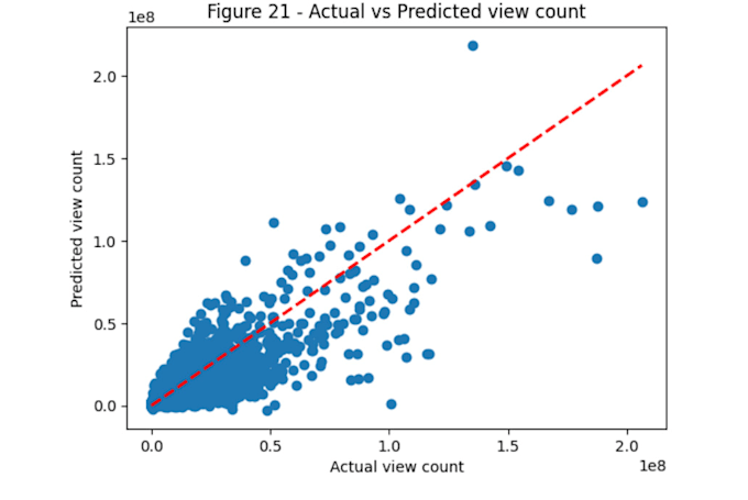 Gig Preview - Perform machine learning and deep learning in python