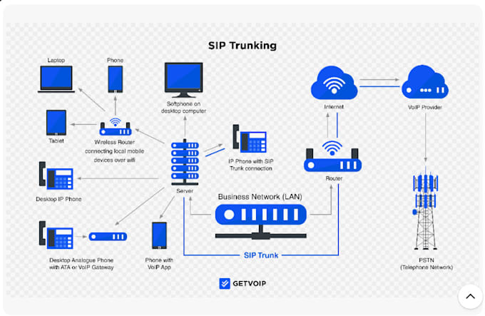 Bestseller - setup did number, sip trunk phone system, voip call center auto dialer inbound