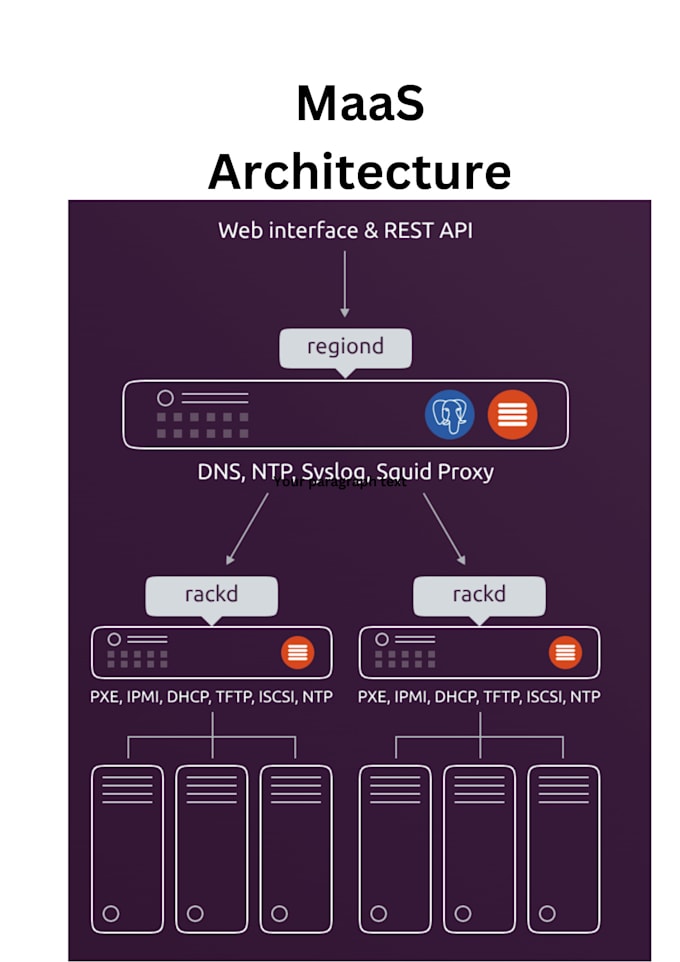 Bestseller - provide end to end private cloud iaas and paas consulting