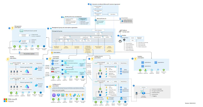 Bestseller - design and optimize secure azure cloud architectures with automation and