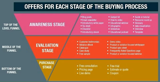 Gig Preview - Design and implement high converting marketing funnels