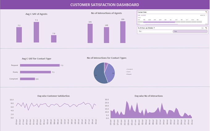 Gig Preview - Visualize your data using excel for you