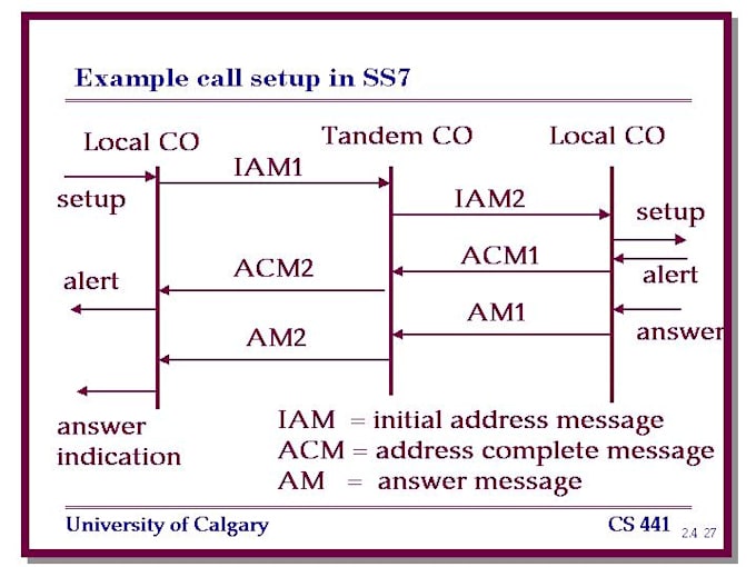 Gig Preview - Deploy intercept a ss7 to sip stp using yate ss7