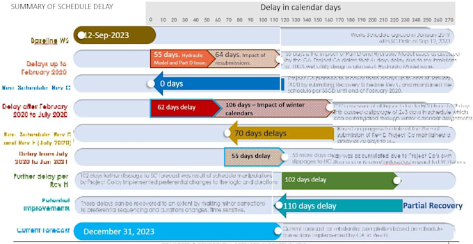 Gig Preview - Prepare and analyze constructions claims and disputes