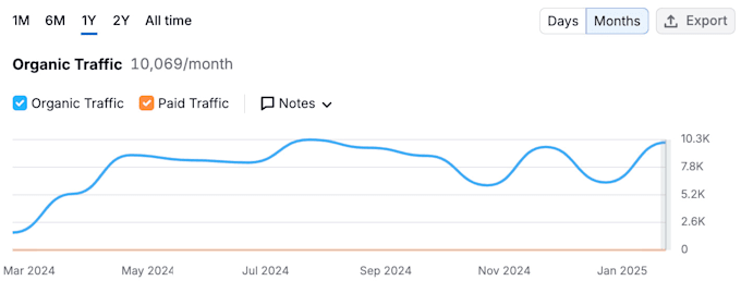 Gig Preview - Do keyword research and optimize them for higher ranking on google