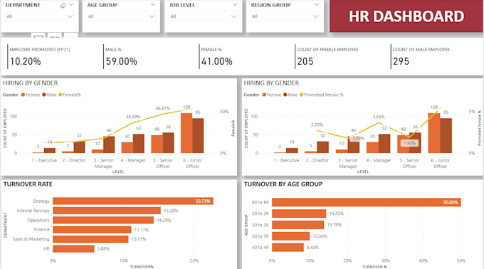 Bestseller - develop high quality dashboards and reports using power bi