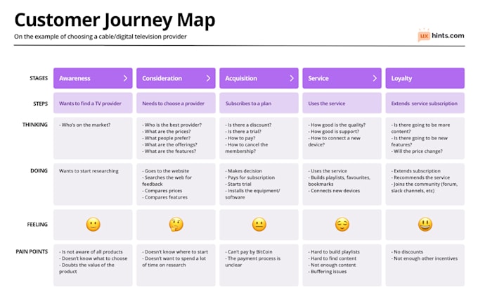 Gig Preview - Create storyboards, journey mapping, user flows, UX flows, and user personas