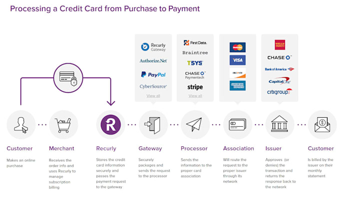 Bestseller - setup high risk payment processor, iptv payment gateway 2d, 3d gateway for web