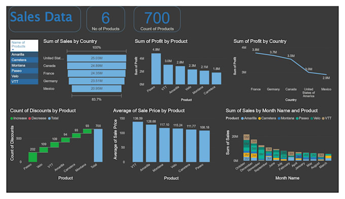 Bestseller - design power bi dashboards with smart bi solutions