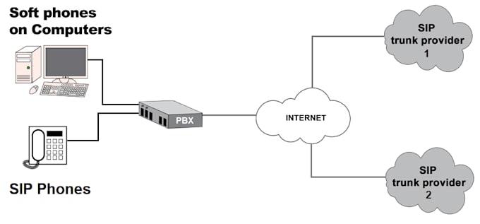 Gig Preview - Setup office phone system ipbx pbx extension or did number sip trunk