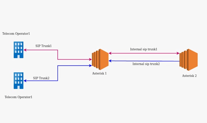 Gig Preview - Arrange sip user, sip routes and sip trunks for USA spoof api, pbx configuration