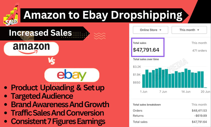 Gig Preview - Do amazon to ebay dropshipping products with high converting ebay SEO listings