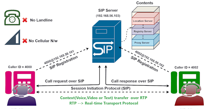 Gig Preview - Setup sip trunk did number phone system voip call center otp