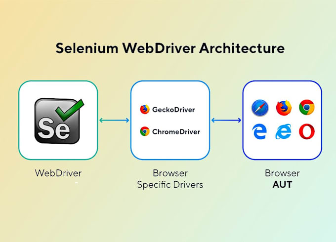 Gig Preview - Do web automation using python and selenium