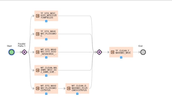 Gig Preview - Create etl pipelines, using ssis, iics, azure data factory, design dashboards