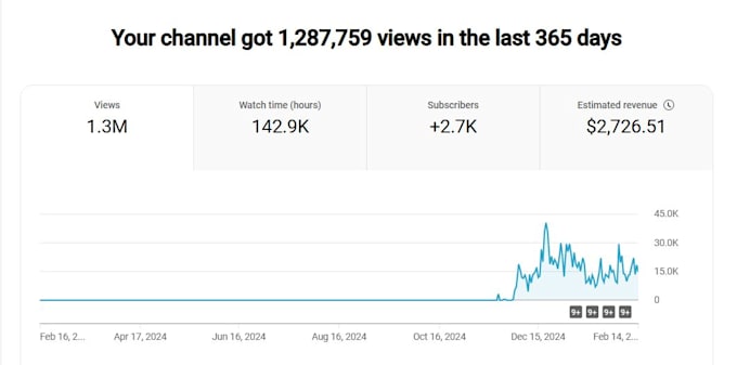 Gig Preview - Build monetize ufc news youtube channel to 2000 a month