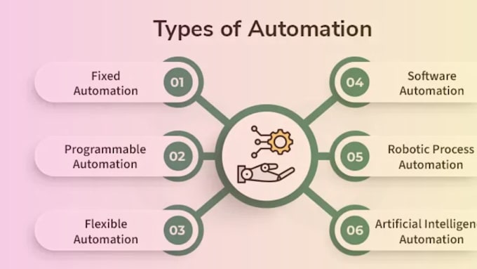 Gig Preview - Do powerful automation and workflows or API integration using n8n, zapier