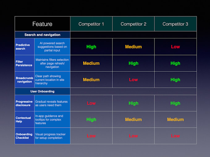 Bestseller - audit your competitors websites and create actionable UX insights report