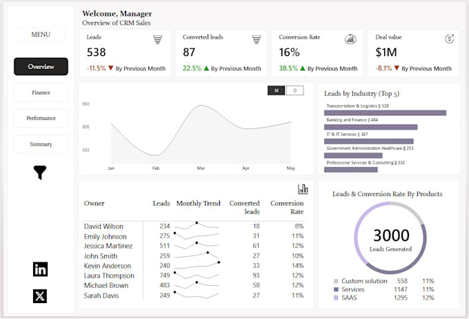 Gig Preview - Create a well detailed and interactive power bi dashboard