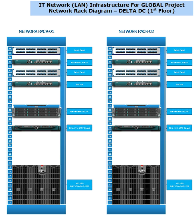 Gig Preview - Design professional network topology, server rack, traffic flow, and subnetting