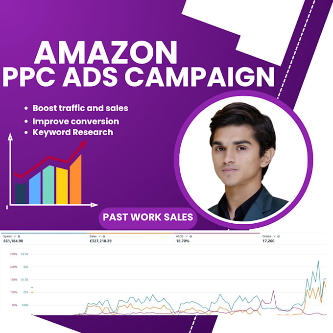 Gig Preview - Setup and manage amazon PPC campaigns and advertising ads