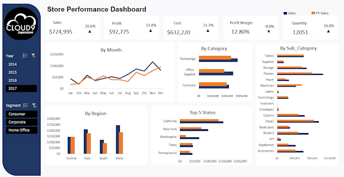 Gig Preview - Create an interactive excel dashboard