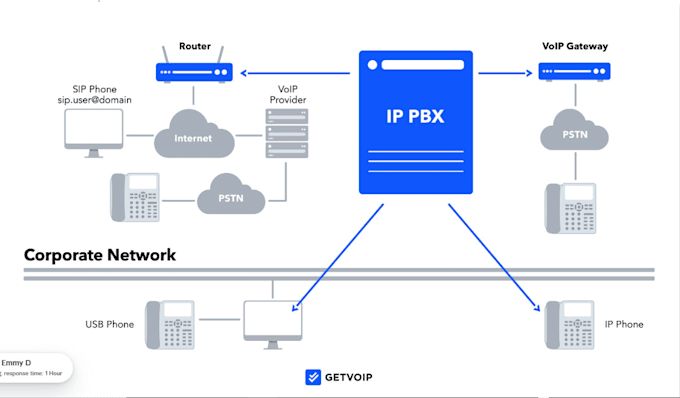 Gig Preview - Setup did number sip trunk phone system ipbx pbx extension