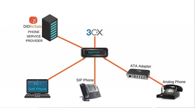 Gig Preview - Create sip trunk configuration, bulk sms, call, spoof, api, voip app