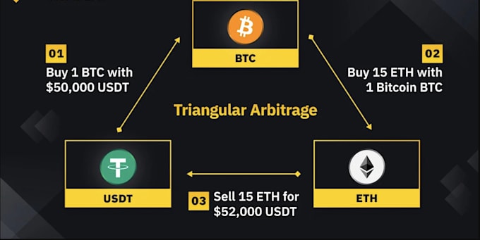 Gig Preview - Create crypto trading bot arbitrage trading bot high frequency bot binance bot