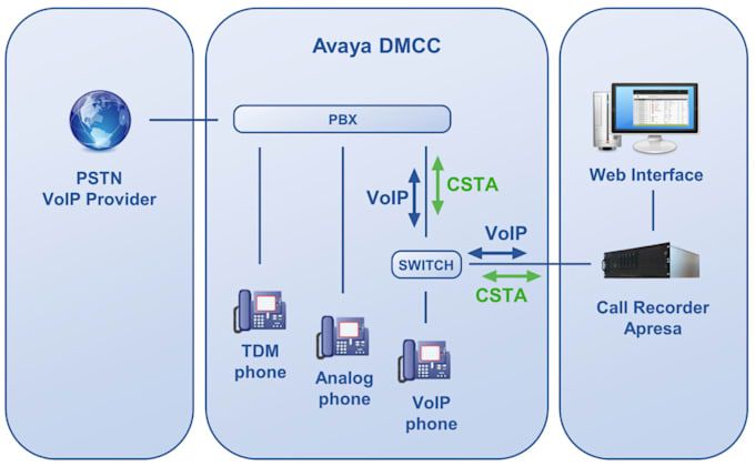 Gig Preview - Setup office phone system ipbx pbx extension or did number