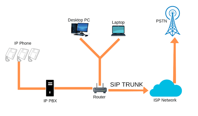 Bestseller - setup office phone system ipbx pbx extension or did number sip trunk