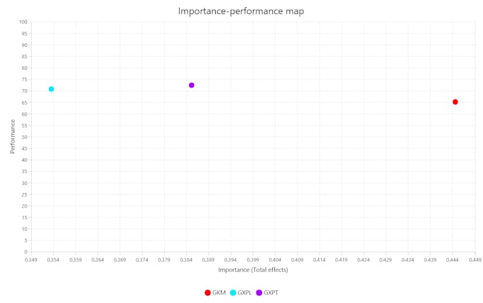 Gig Preview - Apply robustness checks in pls SEM using smartpls