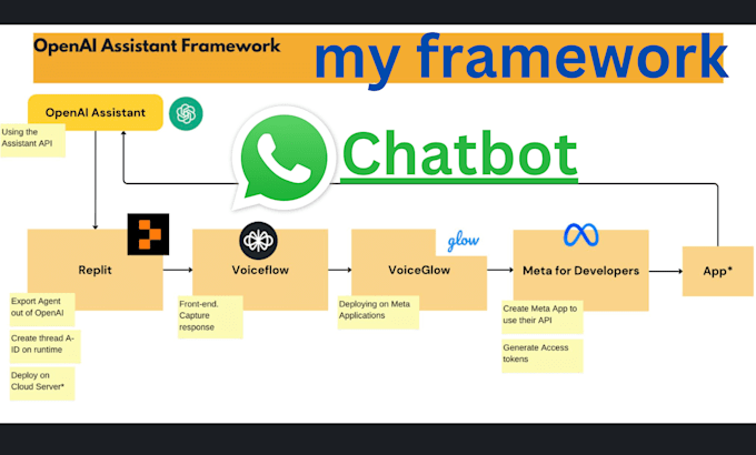 Gig Preview - Develop ai chatbot for whatsapp