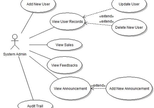 Create a use case diagram for you by Sky4