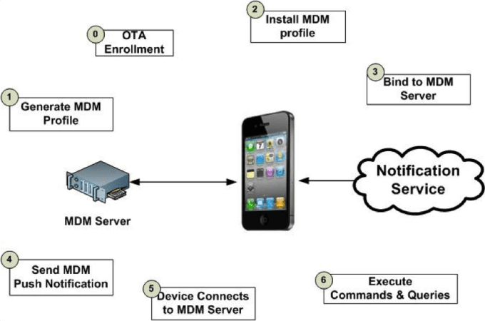 Gig Preview - Integrate push notification in your application