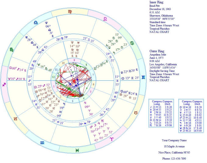 Gig Preview - Predict relationship compatibility using astrology