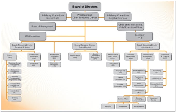 How To Draw An Organogram