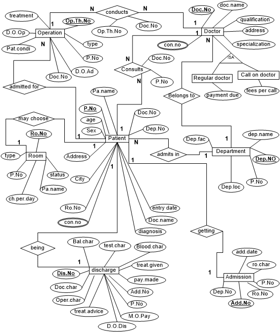 Draw entity relationship diagram well by Keedskrish123