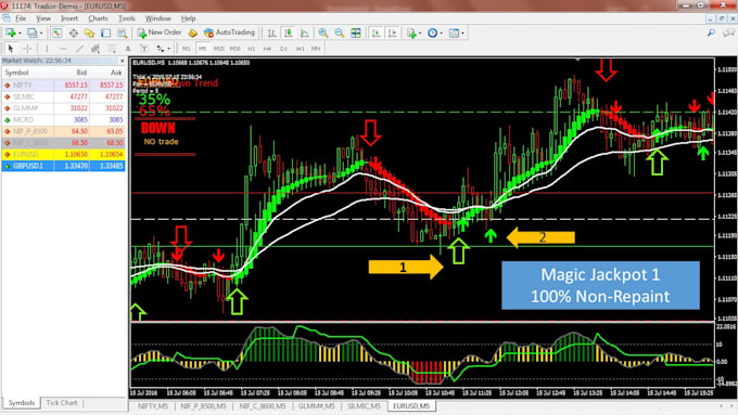 Free non repaint forex indicators