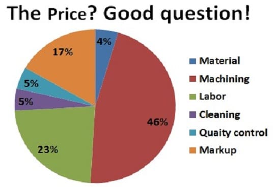 Gig Preview - Provide cost price calculations