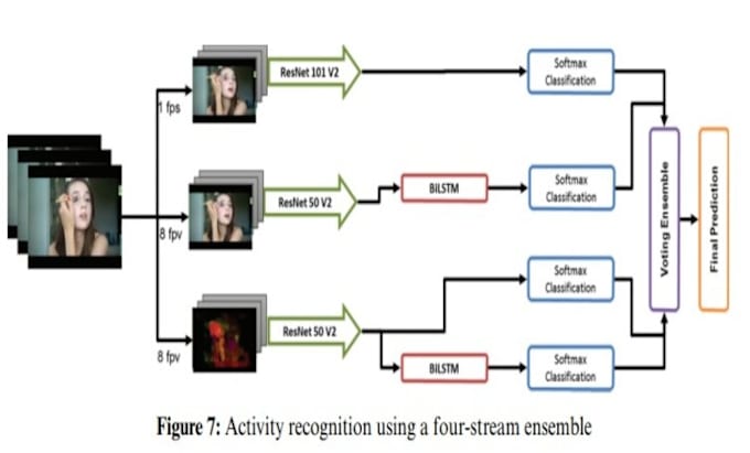 Gig Preview - Do data science and machine learning projects in python