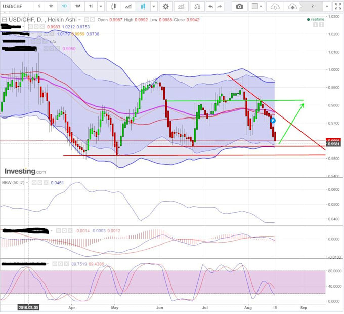 Forex or commodities