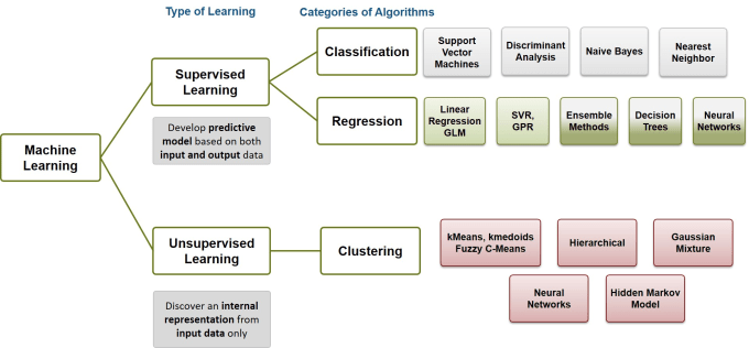 Gig Preview - Solve problems related to machine learning algorithm