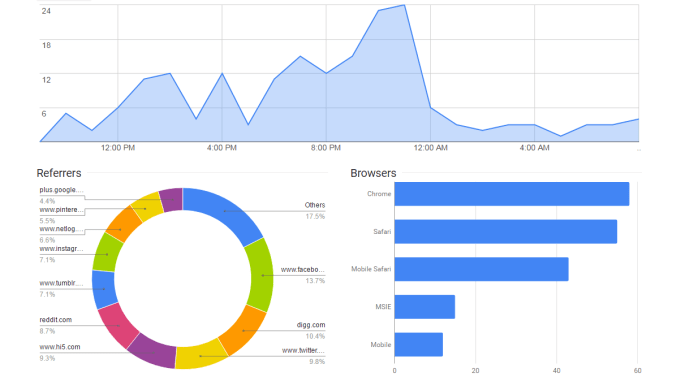 Gig Preview - Get mobile traffic to your site from top social networks