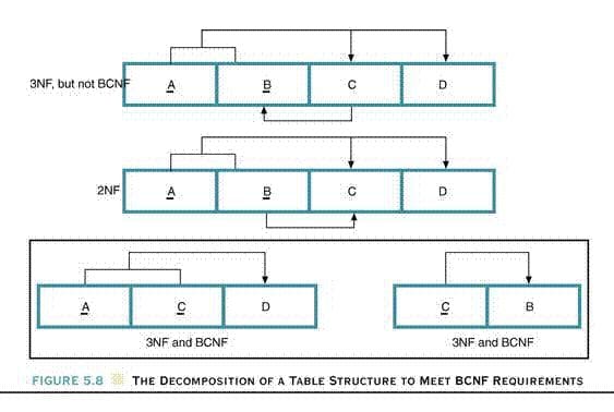 Gig Preview - Do database schema design and normalization