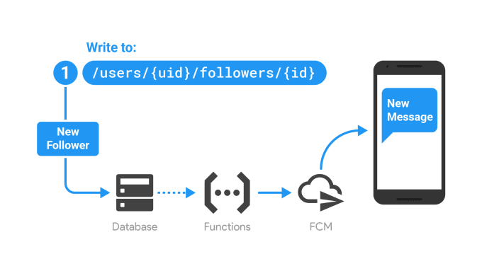 Gig Preview - Make firebase functions and database triggers