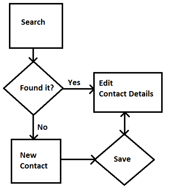 Gig Preview - Create flowchart and other uml designs