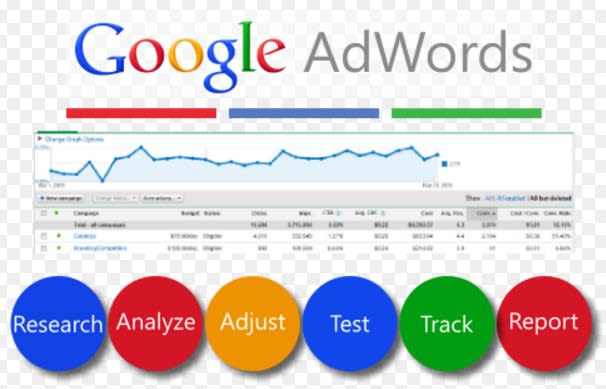 Gig Preview - Setup and manage PPC google ads  adwords campaign