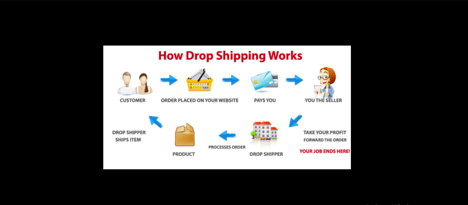 Gig Preview - Handle drop shipping business