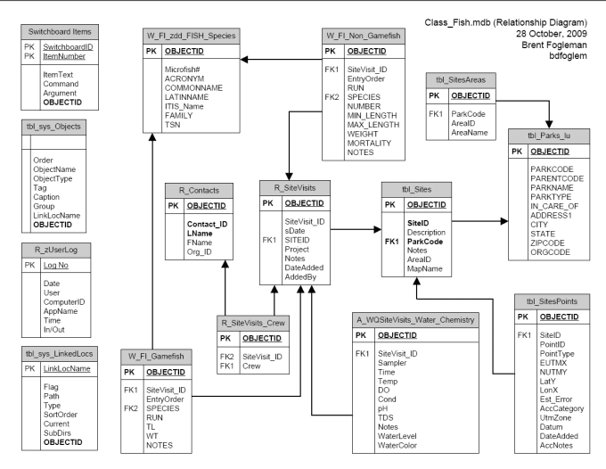 Gig Preview - Do your database design and provide sql scripts for table creation